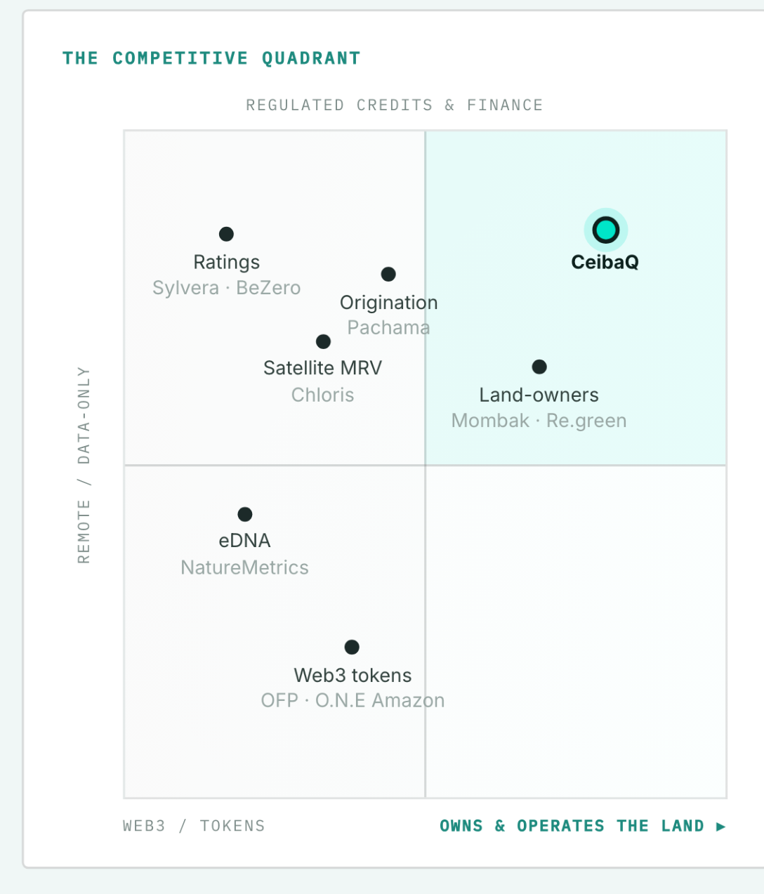 The competitive quadrant: owned land vs remote, regulated vs Web3. CeibaQ sits alone in the owned-land + regulated quadrant with its own data layer.