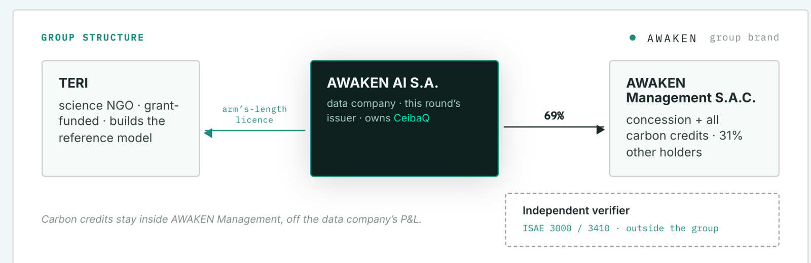 Group structure: AWAKEN AI S.A. holds 69% of AWAKEN Management S.A.C. (concession + all carbon credits, 31% other holders); TERI builds and licenses the reference model to AWAKEN AI at arm's length; an independent verifier sits outside the group.