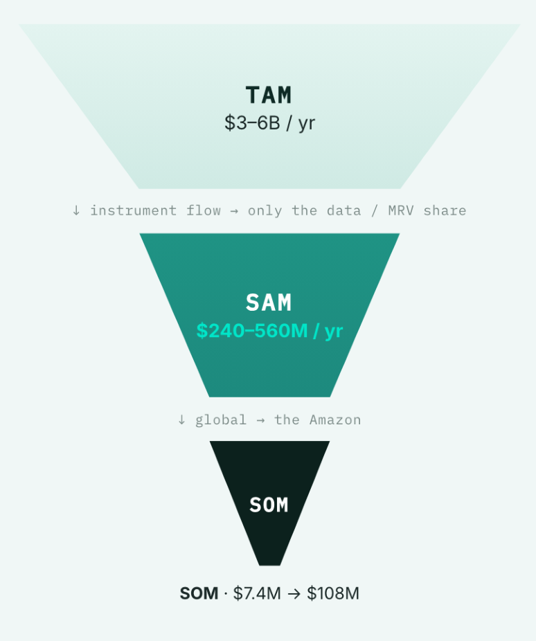 TAM/SAM/SOM funnel: TAM the Amazon nature-finance instrument flow ($3–6B), SAM the MRV/monitoring slice ($240–560M), SOM CeibaQ captured revenue ($7.4M→$108M).