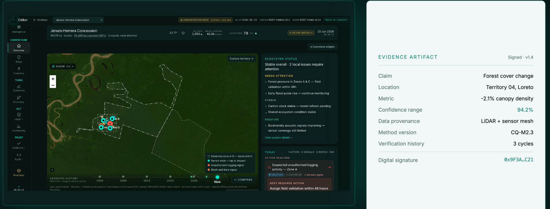 The CeibaQ Terminal — the Overview workspace (living territory map, ecosystem status, action queue) beside a signed Evidence Artifact showing claim, location, metric, confidence, provenance, method version and digital signature.